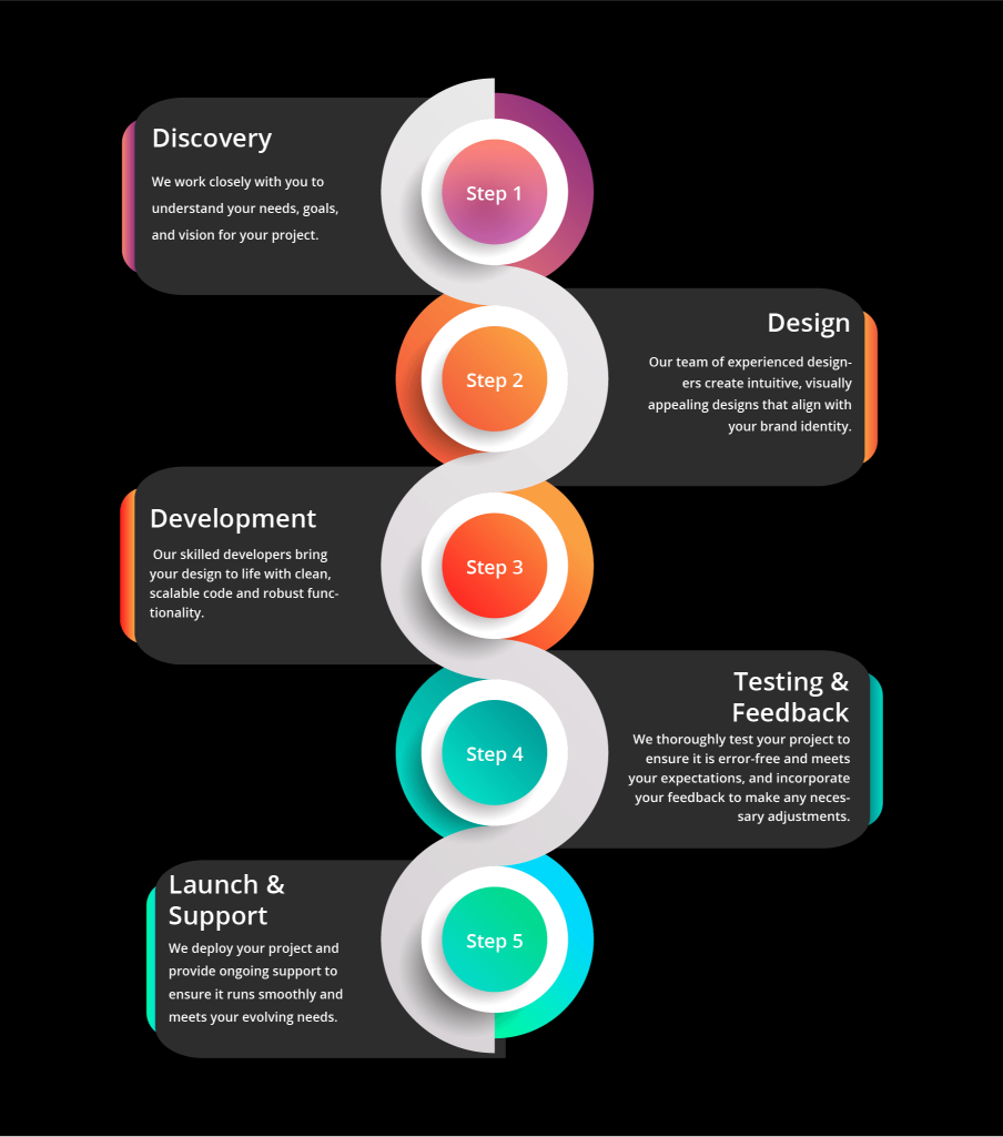 Our Process